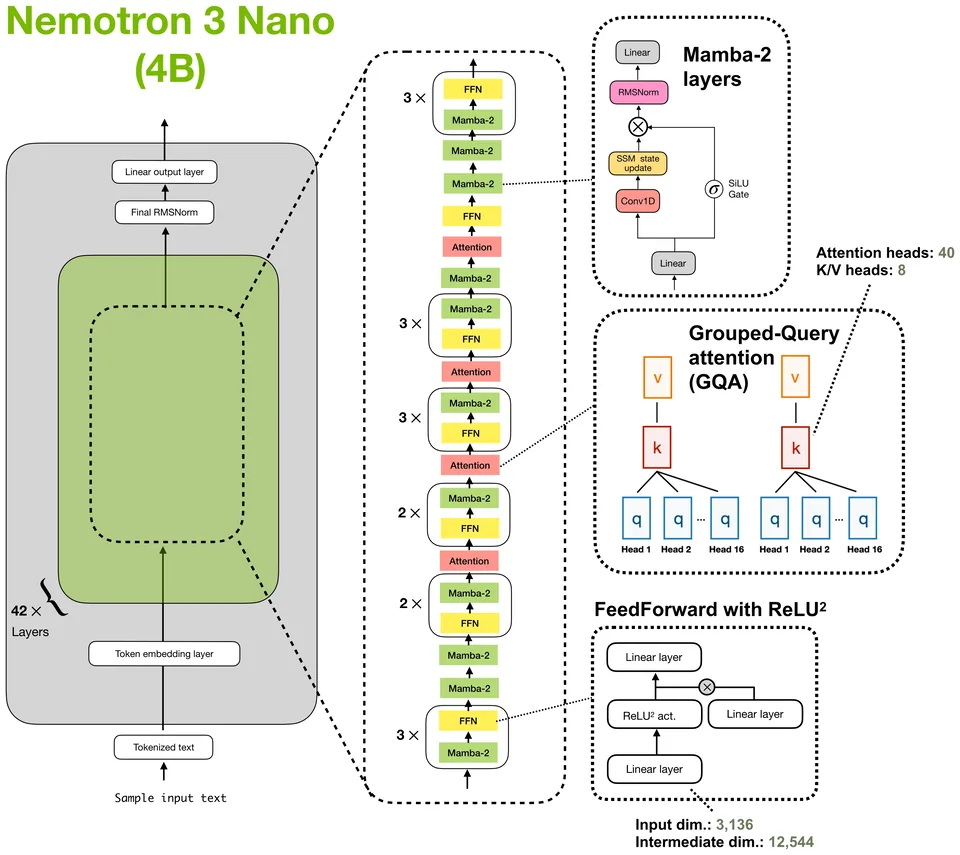 Figure 1: Nemotron 3 Nano 4B