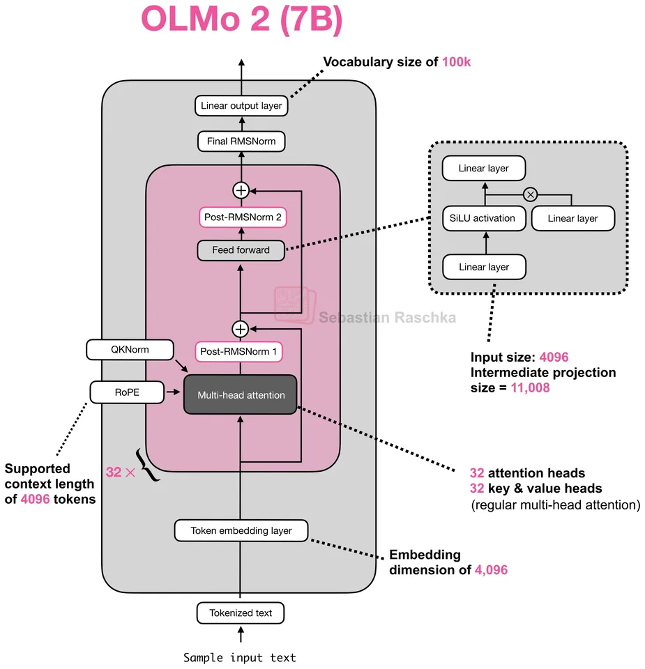 Figure 10: OLMo 2 7B