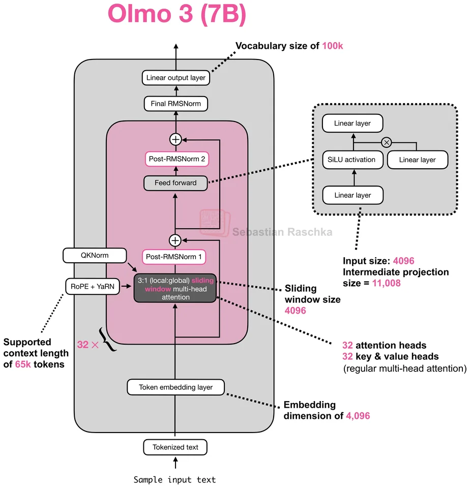Figure 44: OLMo 3 7B