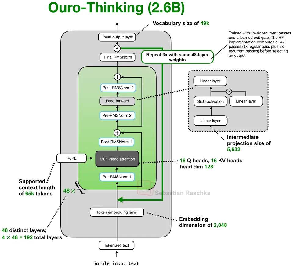 Figure 1: Ouro-Thinking 2.6B
