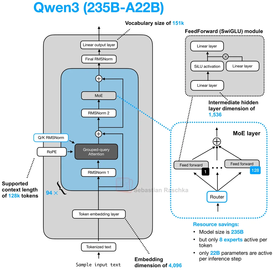 Figure 19: Qwen3 235B-A22B