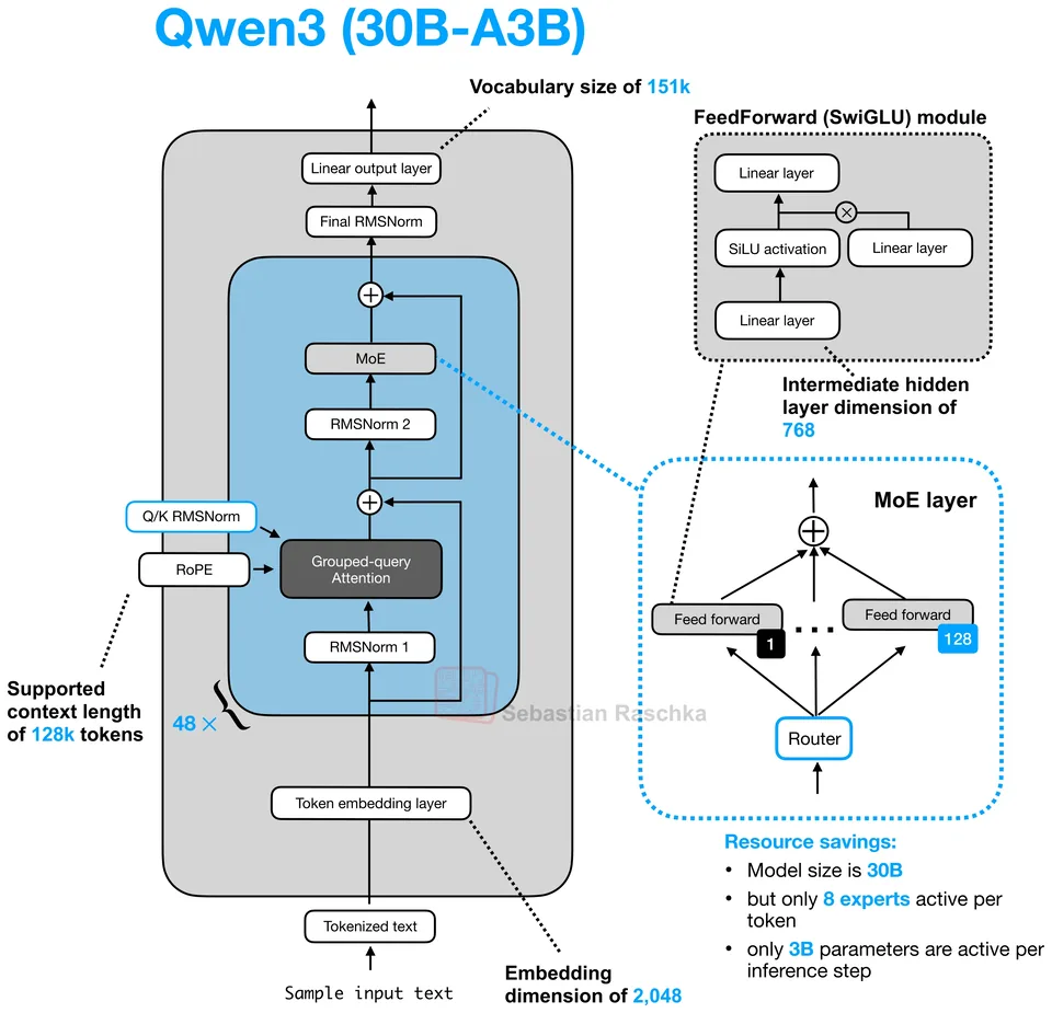 Figure 27: Qwen3 30B-A3B