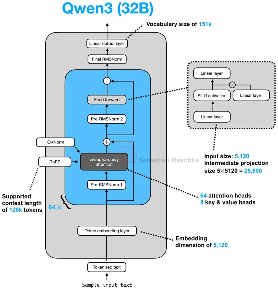 Figure 45: Qwen3 32B