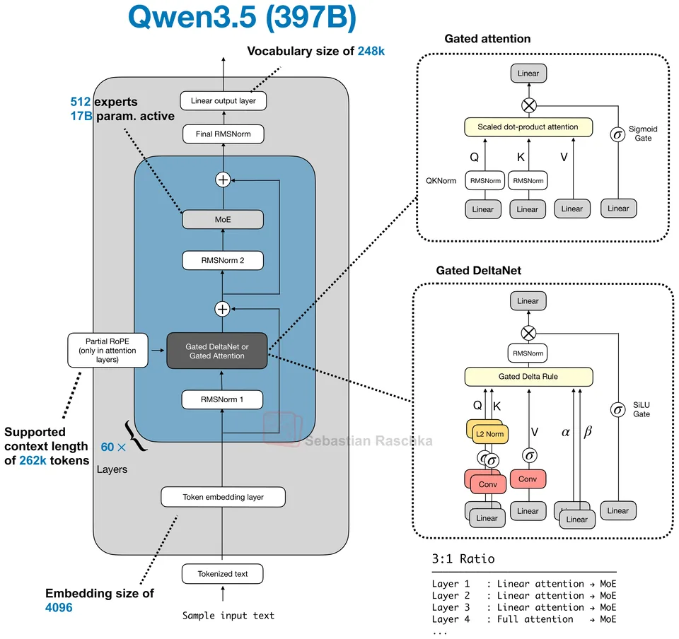 Figure 31: Qwen3.5 397B