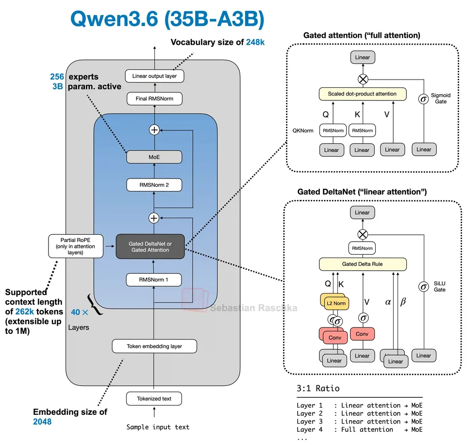 Figure 1: Qwen3.6 35B-A3B