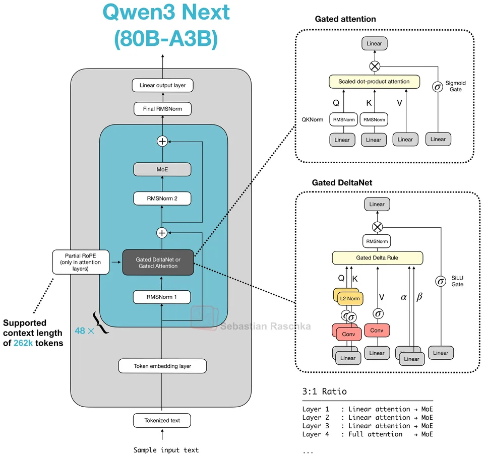 Figure 35: Qwen3 Next 80B-A3B