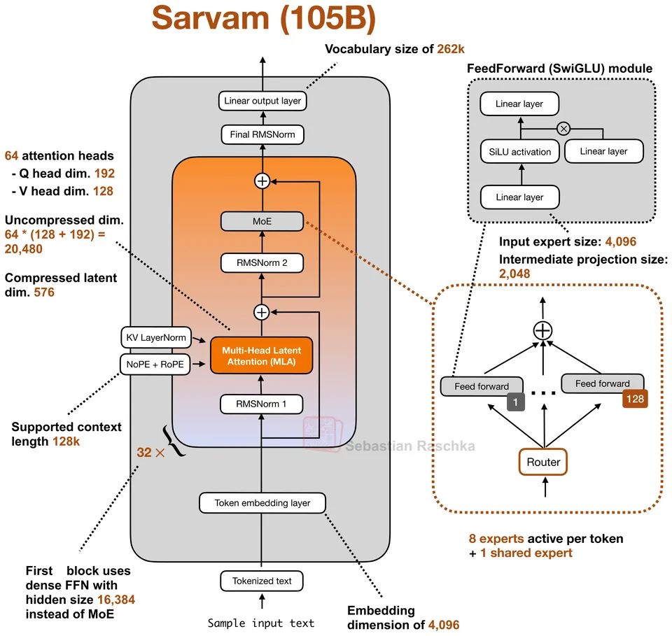 Figure 38: Sarvam 105B