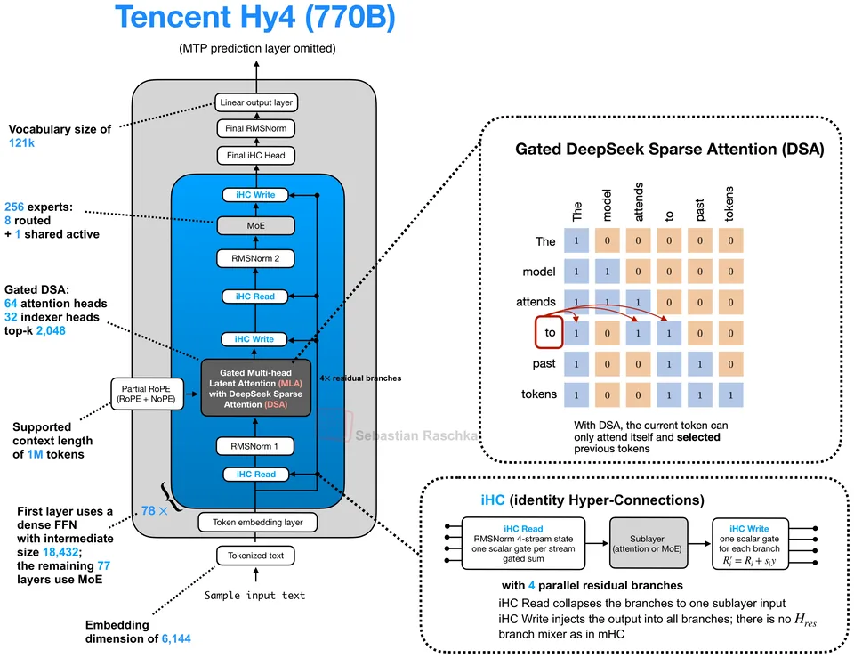 Figure 1: Tencent Hy4-preview 770B-A49B