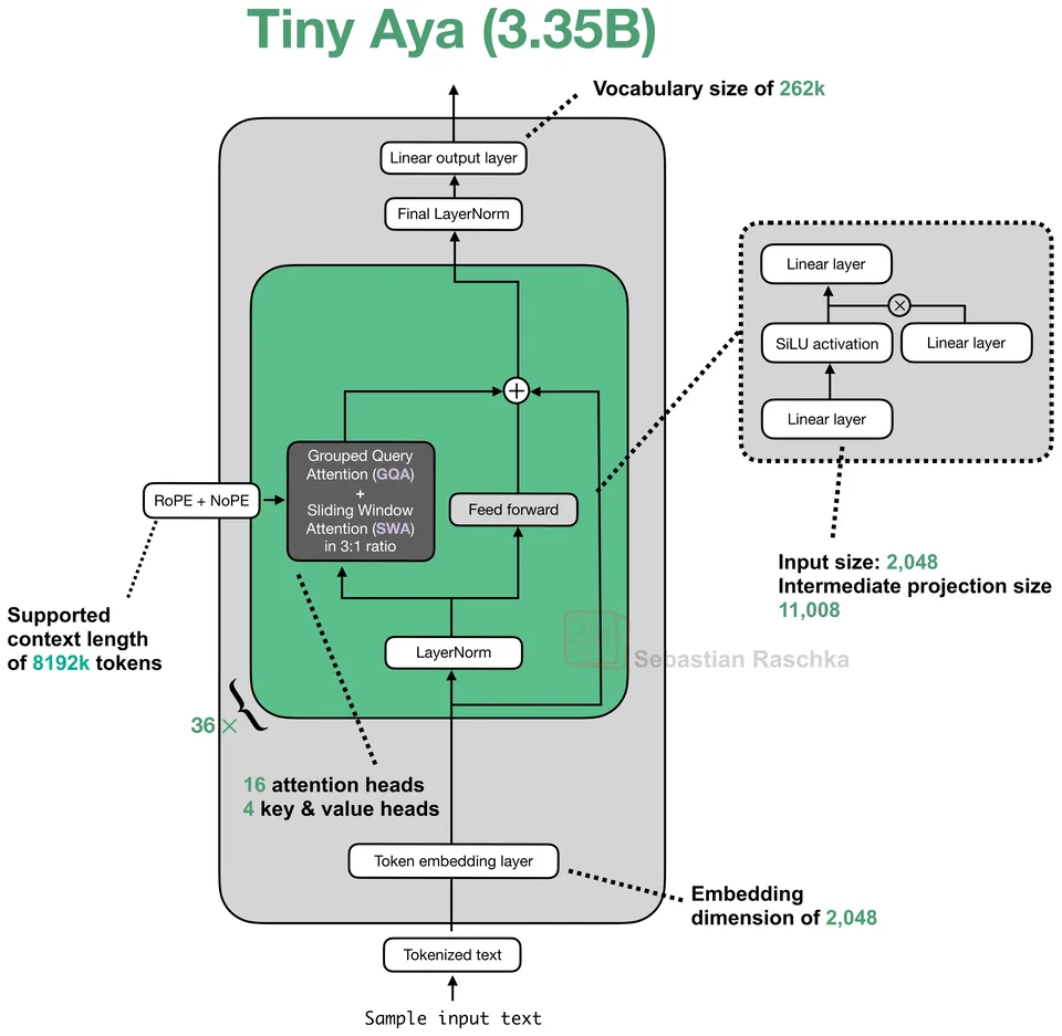 Figure 35: Tiny Aya 3.35B