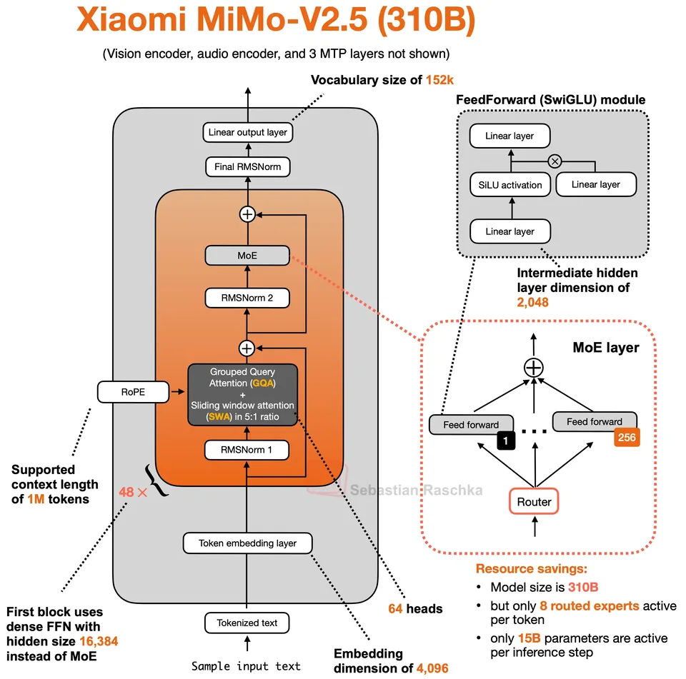 Figure 1: Xiaomi MiMo-V2.5 310B