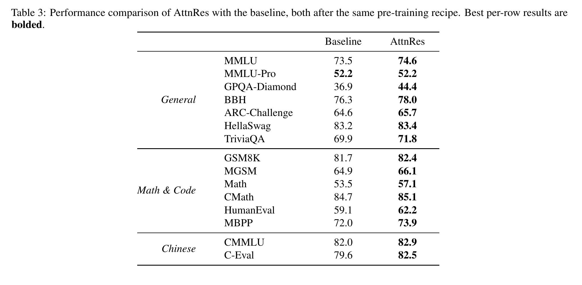 Table comparing benchmark scores for the Kimi Linear baseline and Attention Residuals model