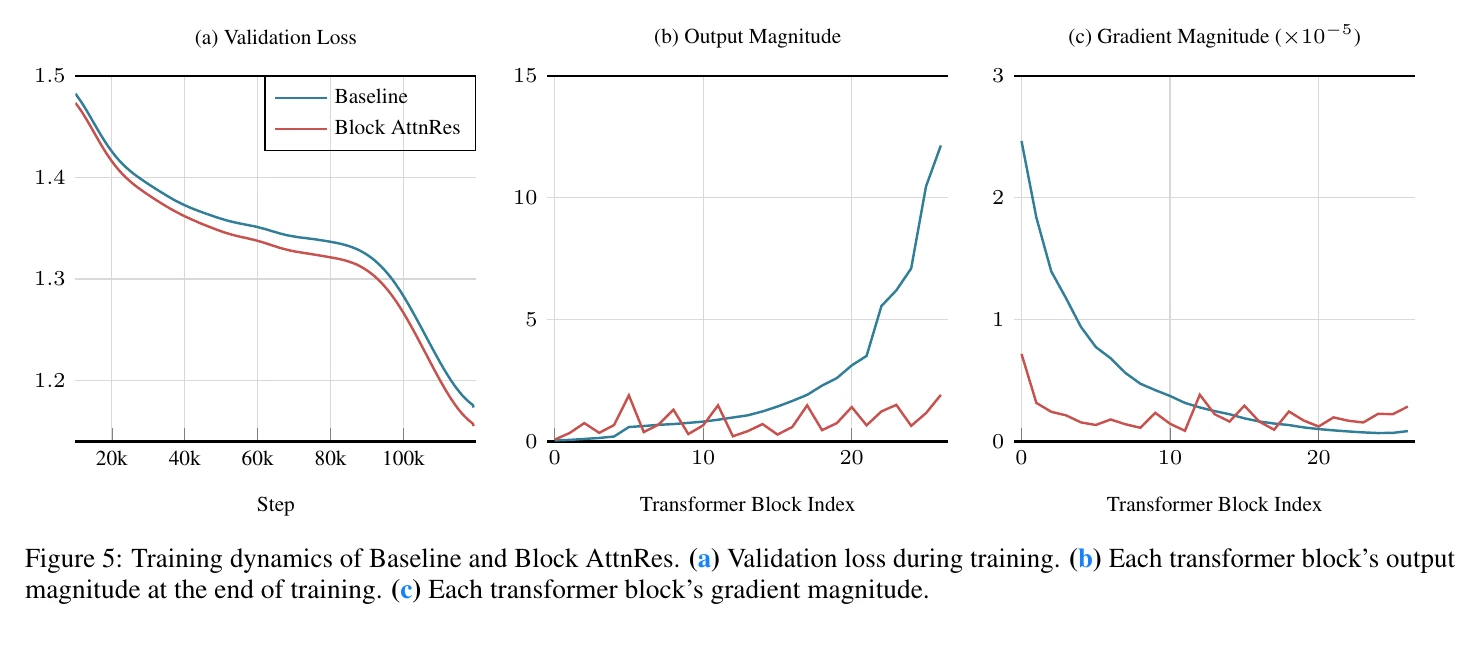 Training dynamics for the 48B Kimi Linear baseline and Block Attention Residuals model