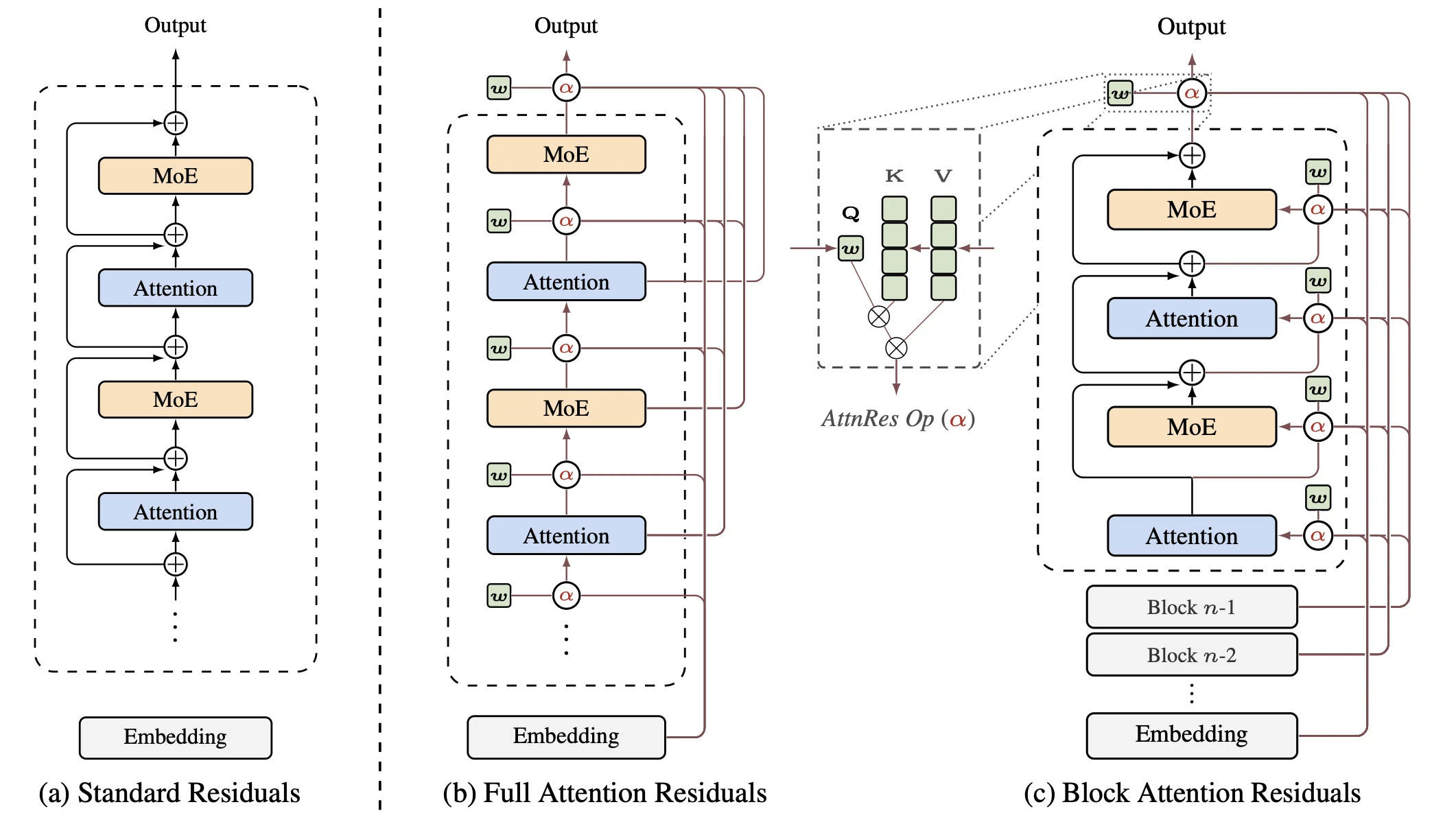 Standard residuals compared with Full and Block Attention Residuals