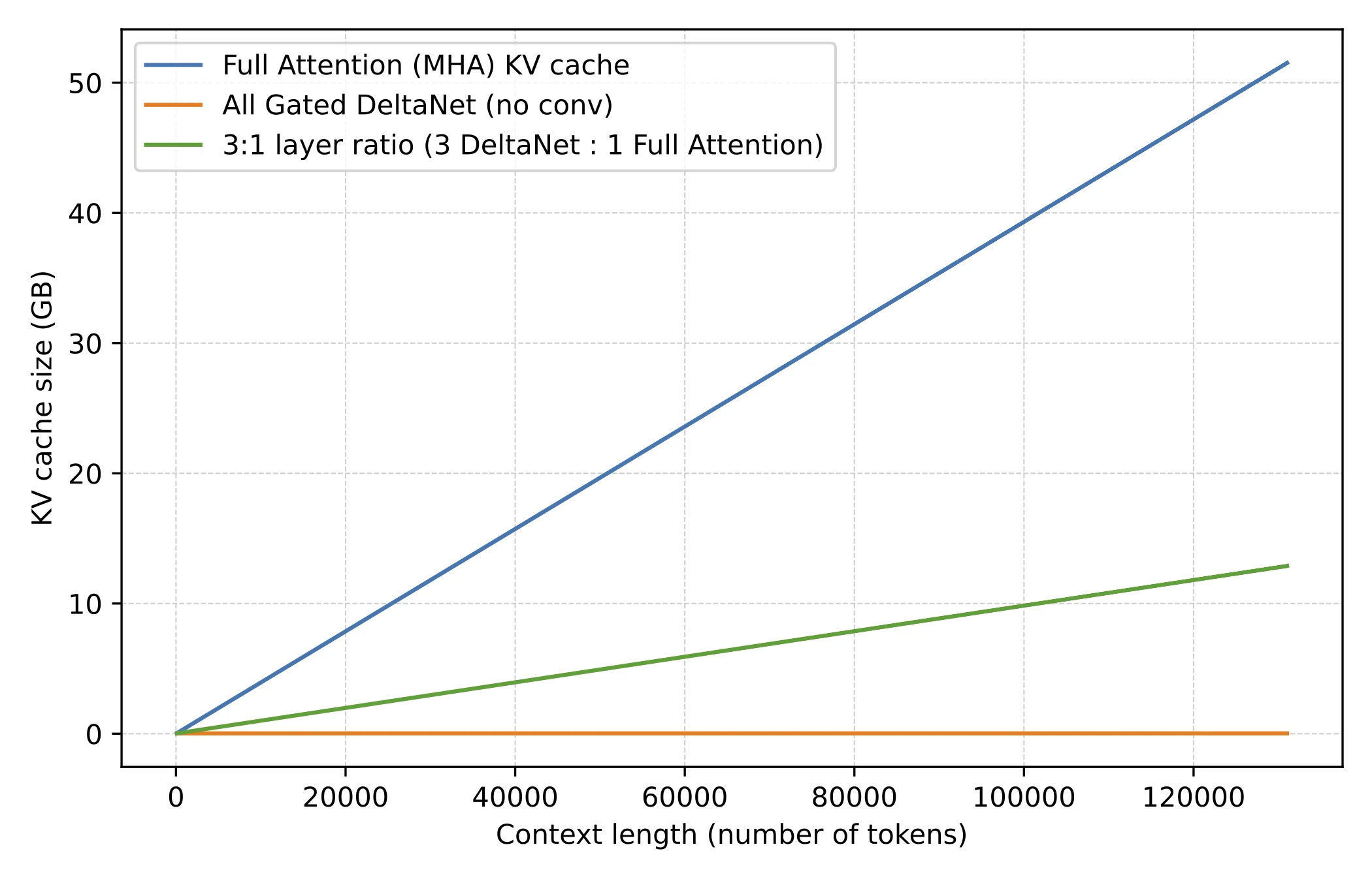 Memory comparison between full attention and Gated DeltaNet hybrids