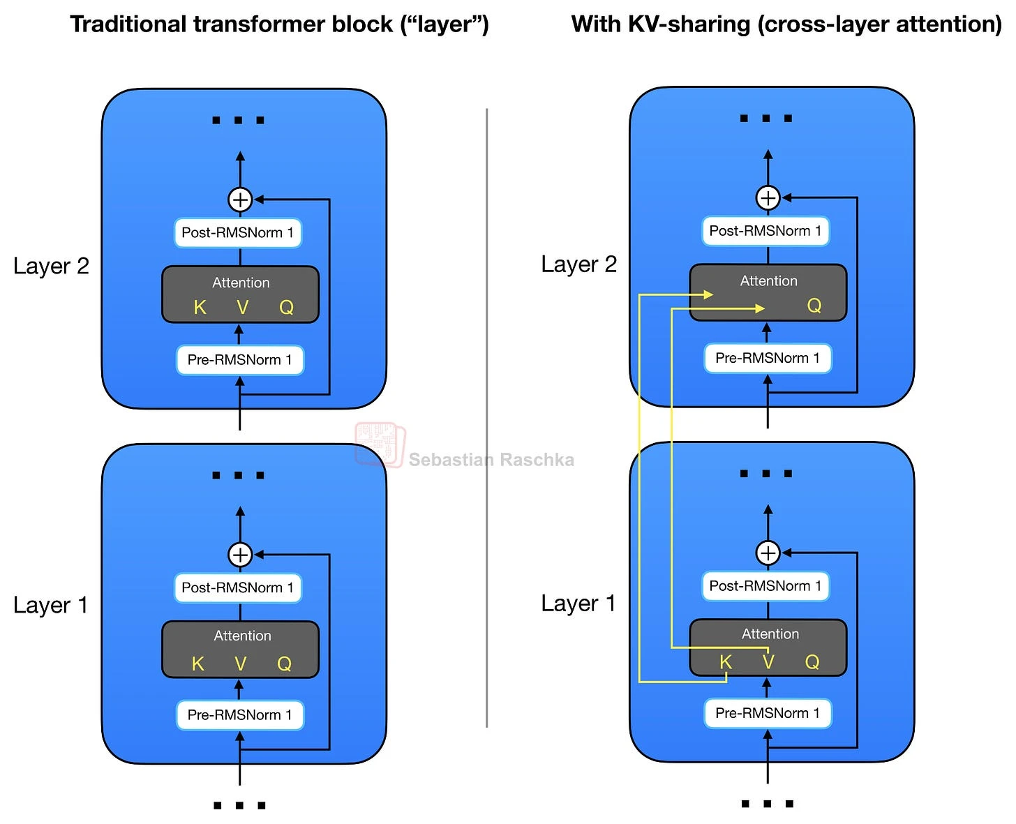 Cross-layer KV sharing in Gemma 4