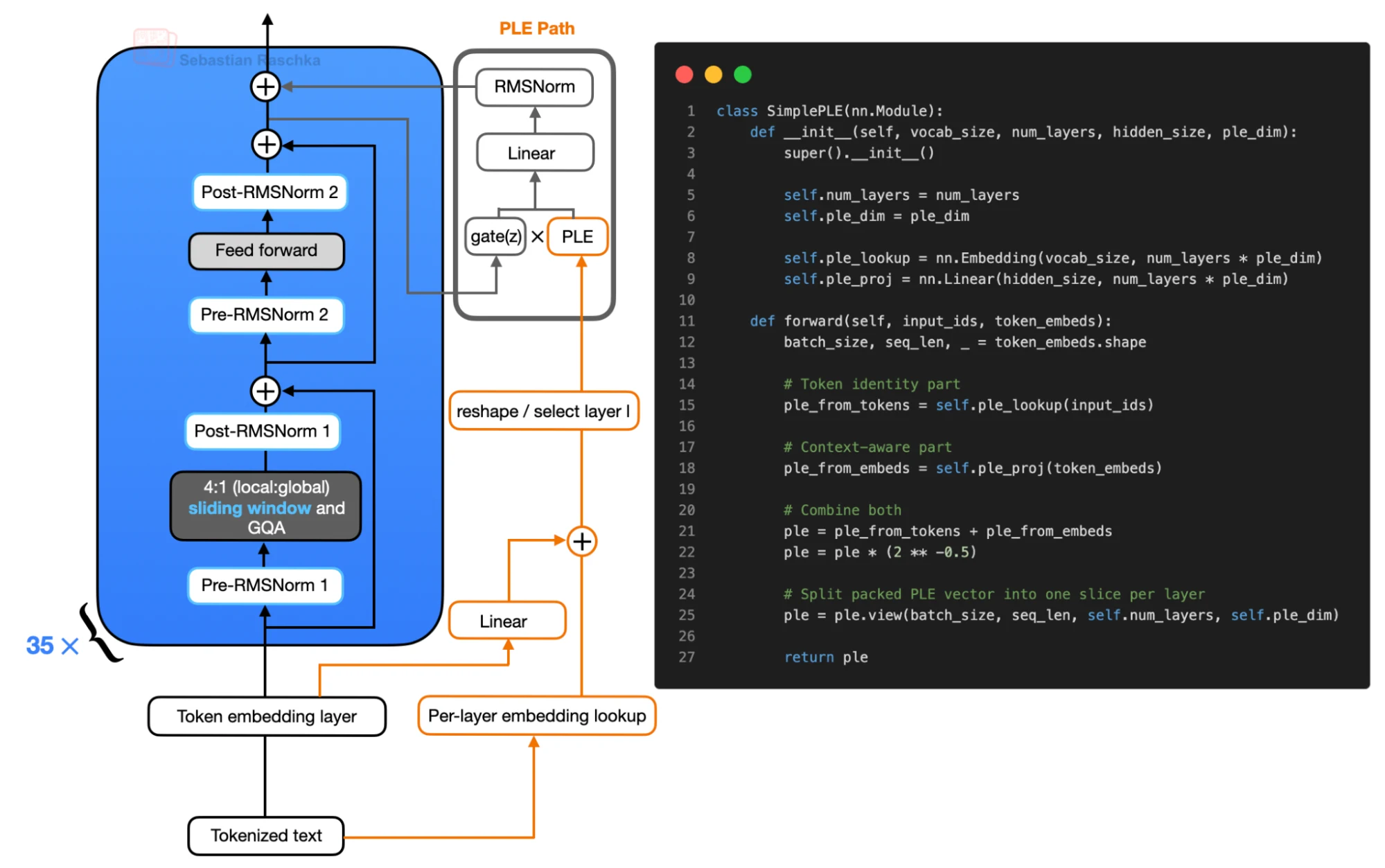 Simplified construction of Gemma 4 per-layer embeddings