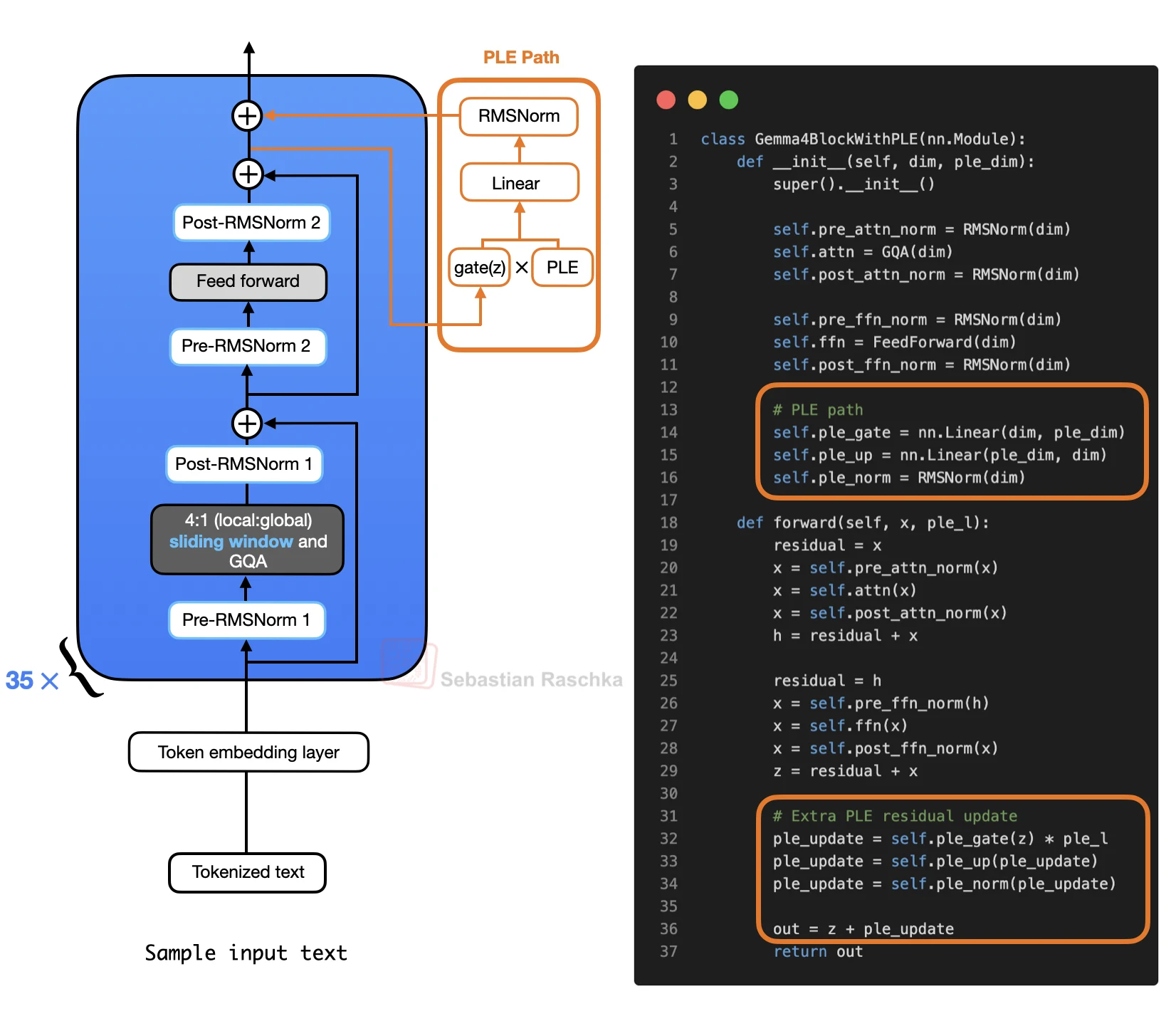 Simplified Gemma 4 block with the per-layer embedding residual path