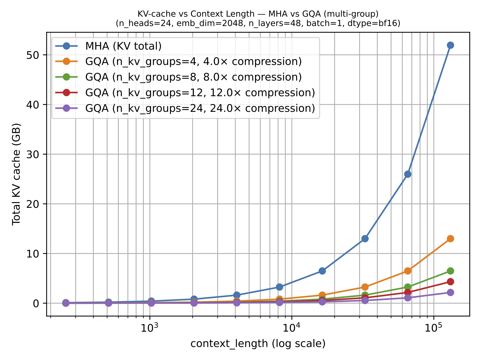 Grouped-Query Attention (GQA) figure