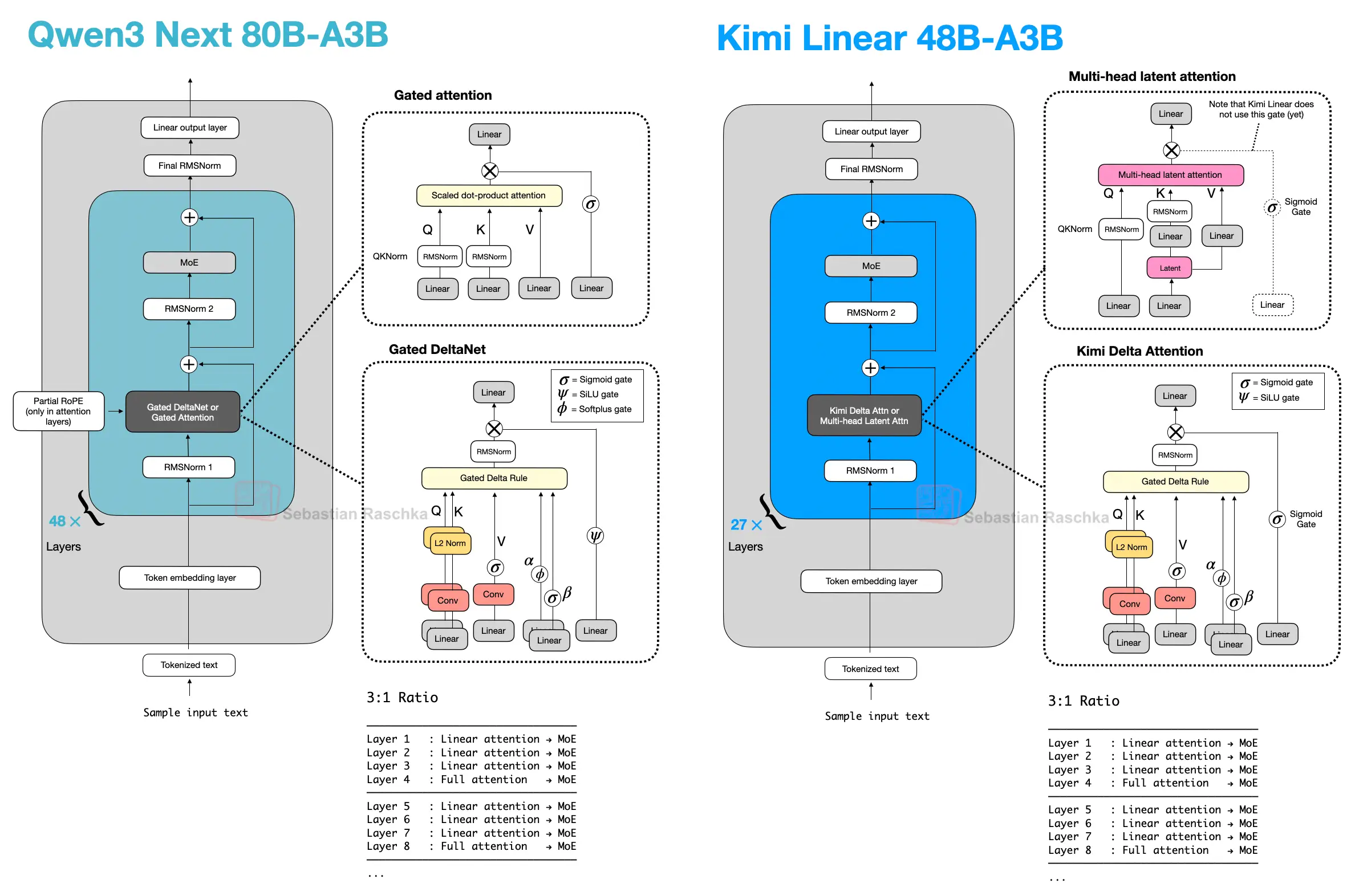 Qwen3-Next and Kimi Linear side by side