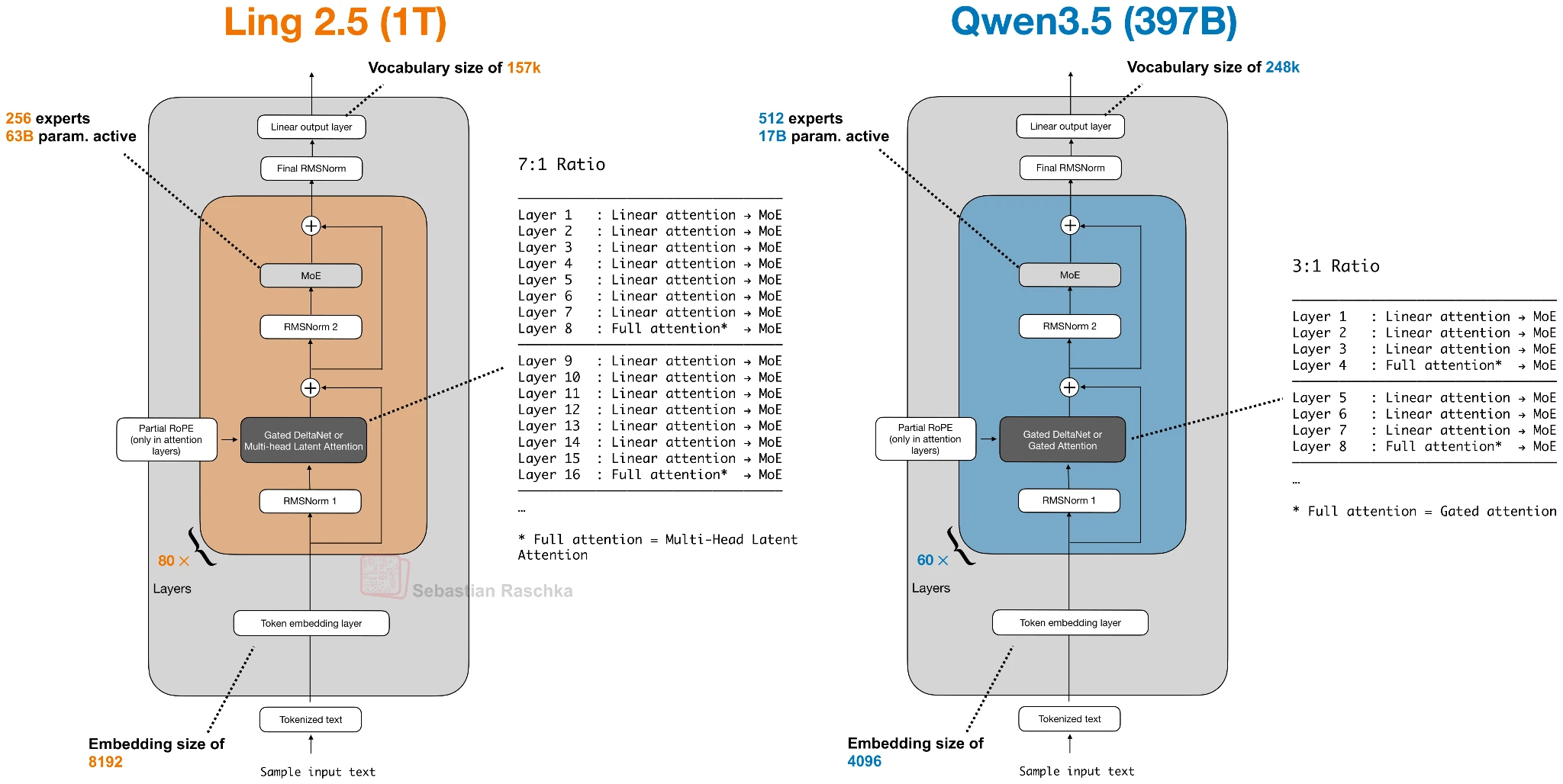 Ling 2.5 compared to Qwen3.5