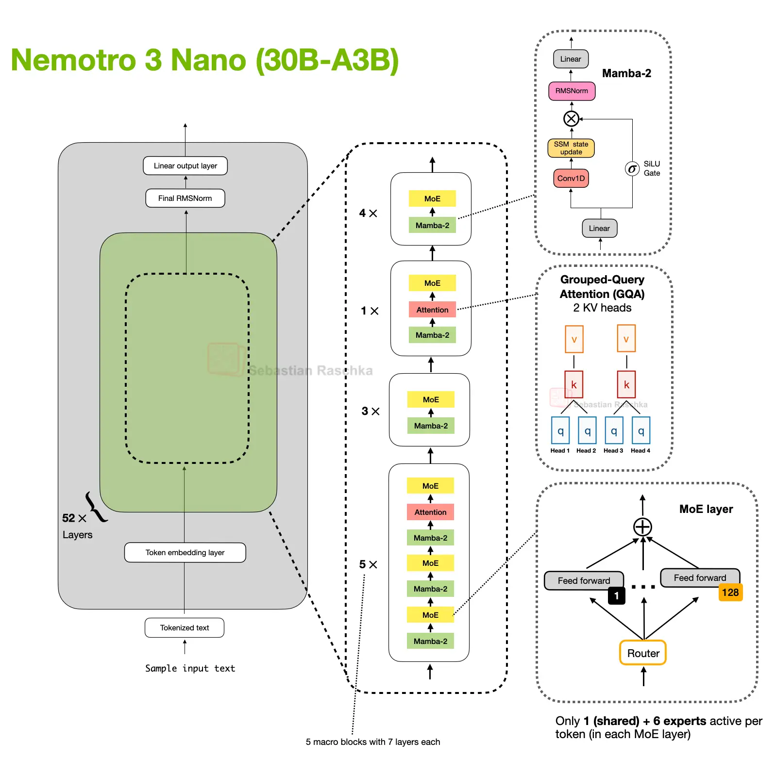 Nemotron 3 Nano architecture