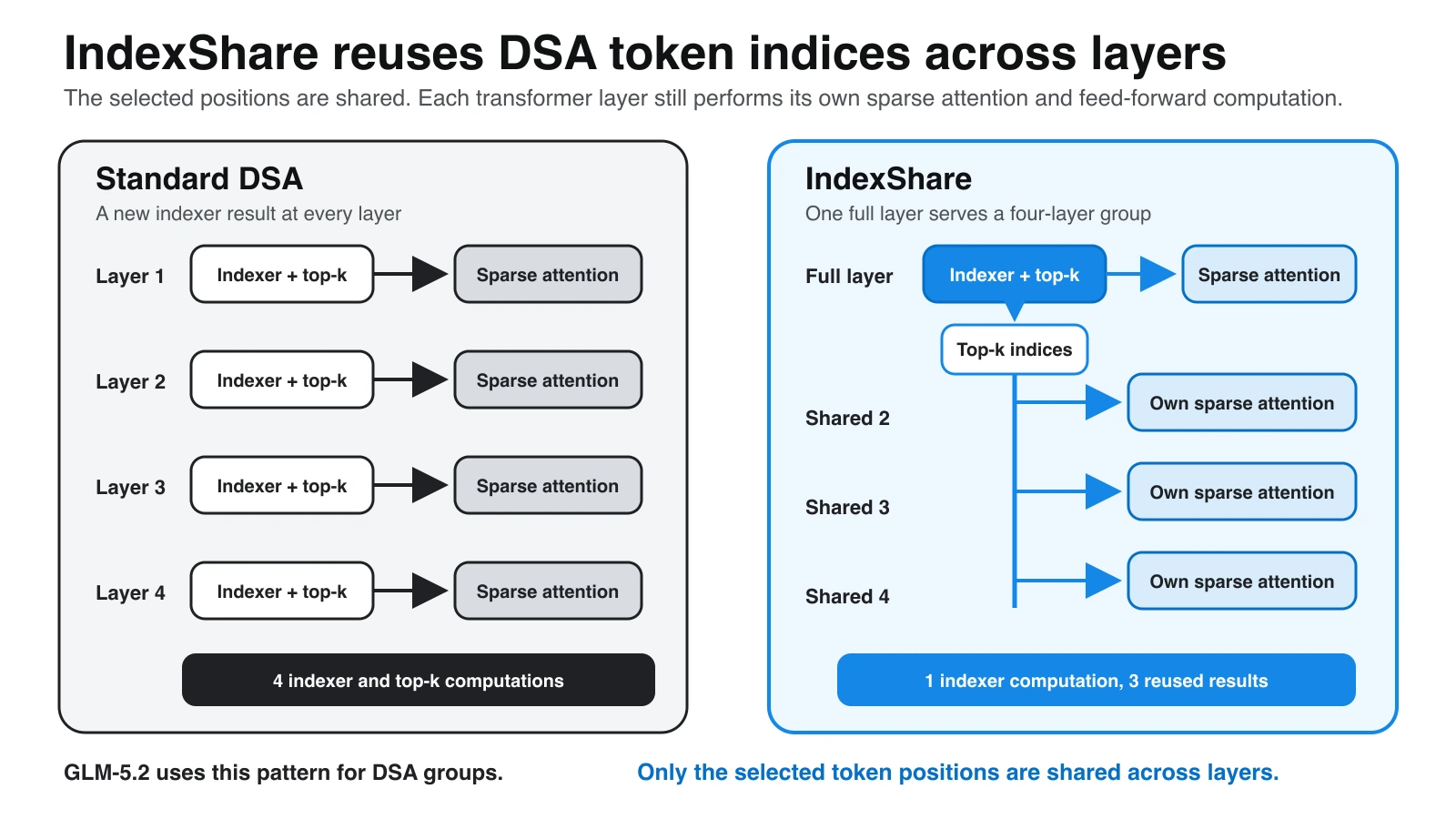 Standard DSA computes top-k token indices in every layer, while IndexShare computes them once and reuses them in three following layers