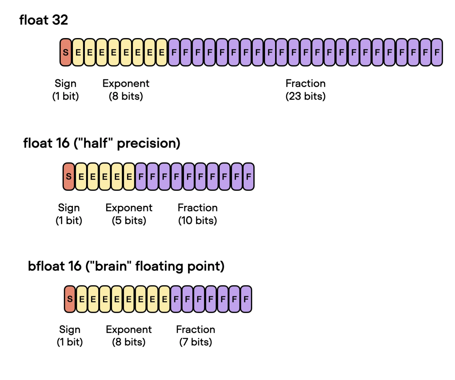 Comparison of float32, float16, and bfloat16 bit layouts