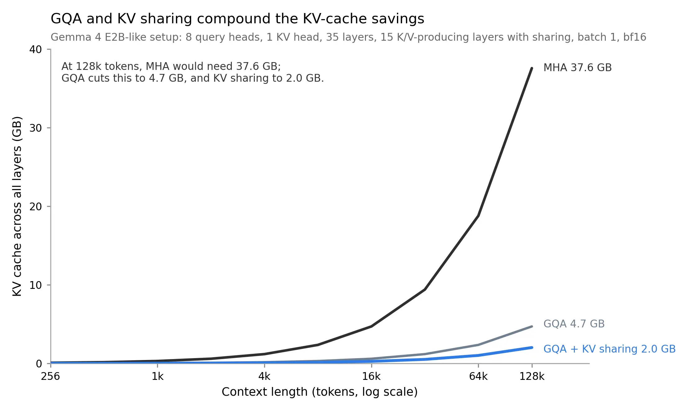 KV-cache memory comparison for a Gemma 4 E2B-like setup