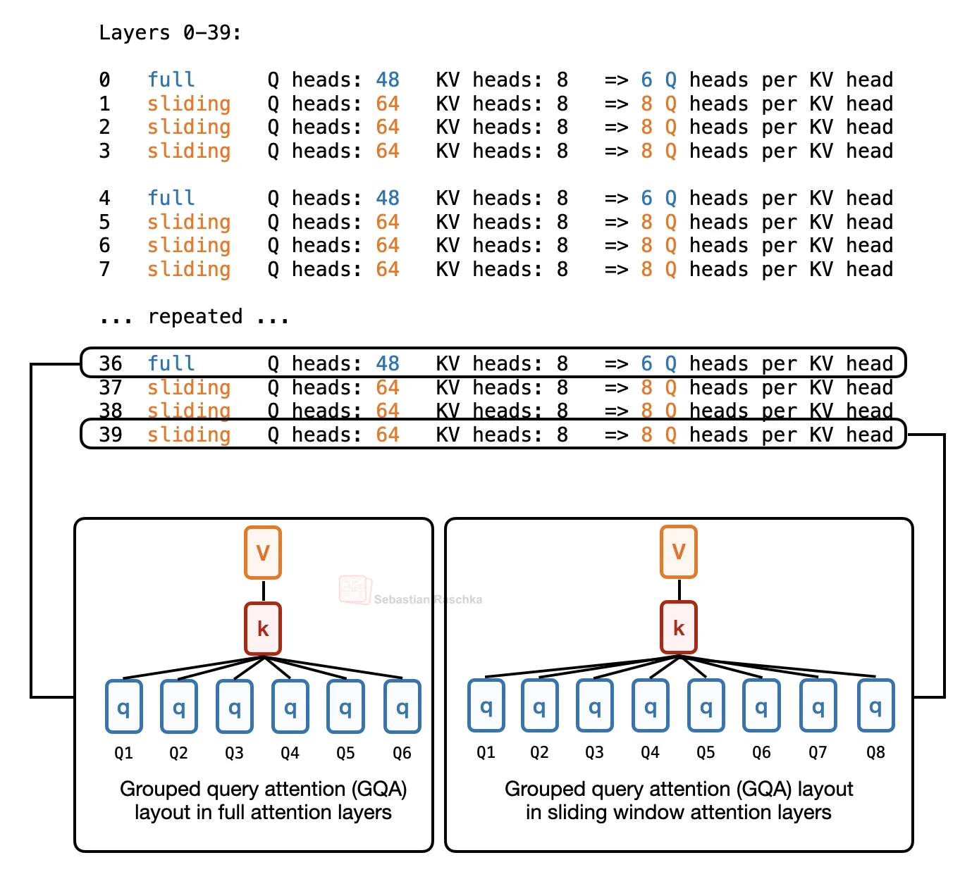Per-layer query-head budgeting in Laguna XS.2