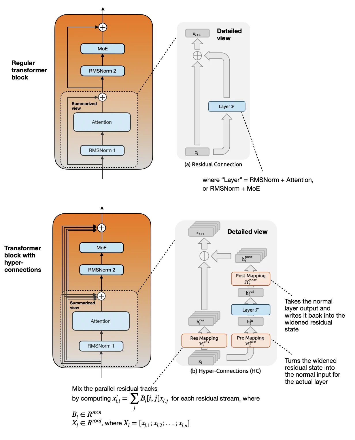 Regular transformer block compared with a transformer block using hyper-connections