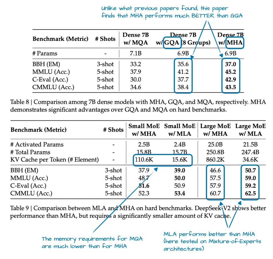 Annotated DeepSeek-V2 ablation table comparing modeling performance for GQA, MHA, and MLA