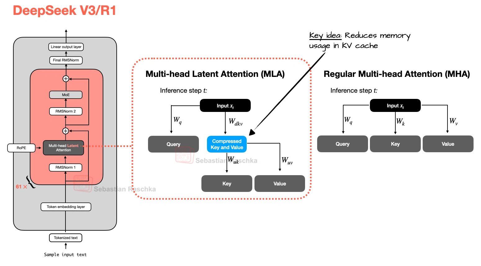 Multi-Head Latent Attention (MLA) figure
