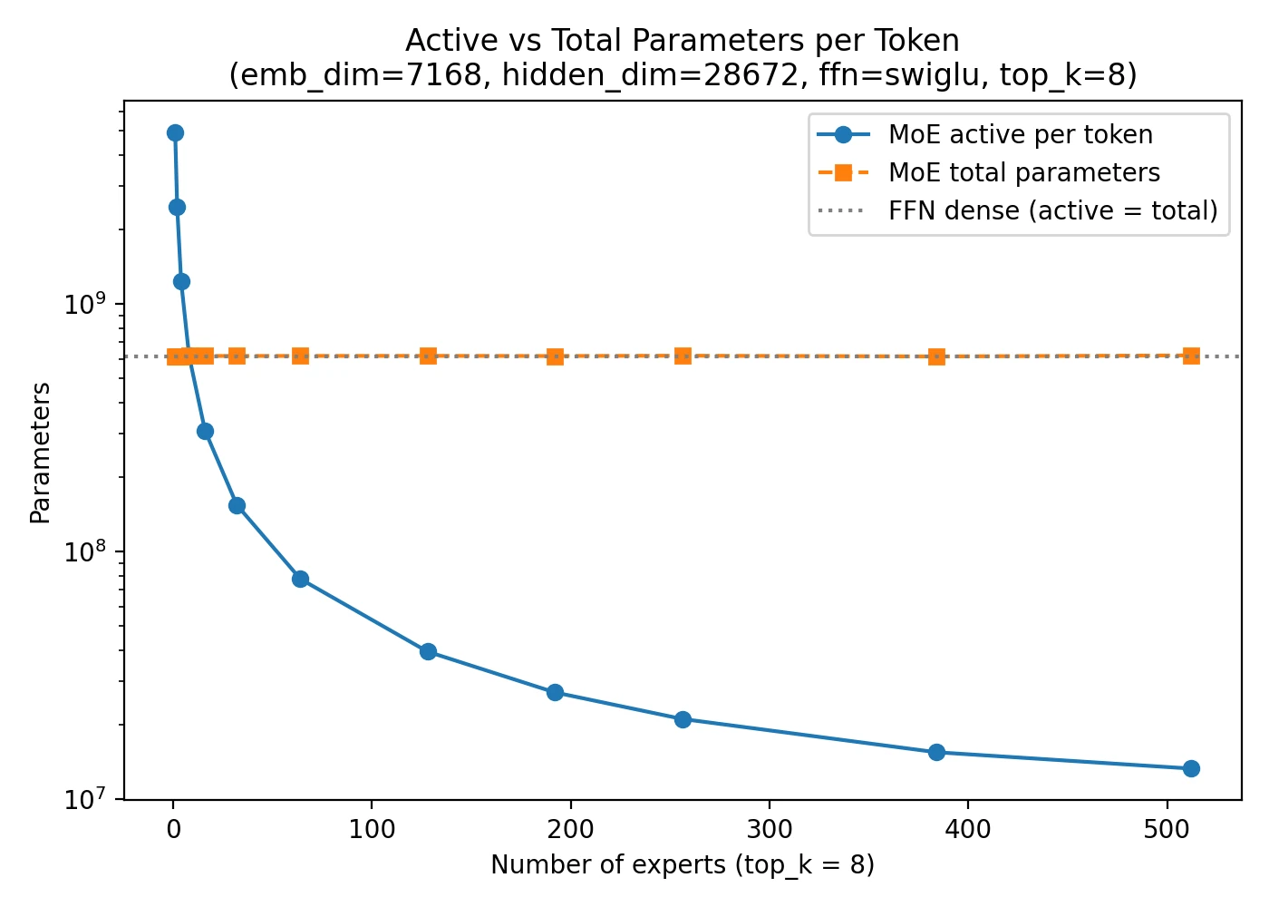 Difference between total and active parameters in Mixture of Experts layers