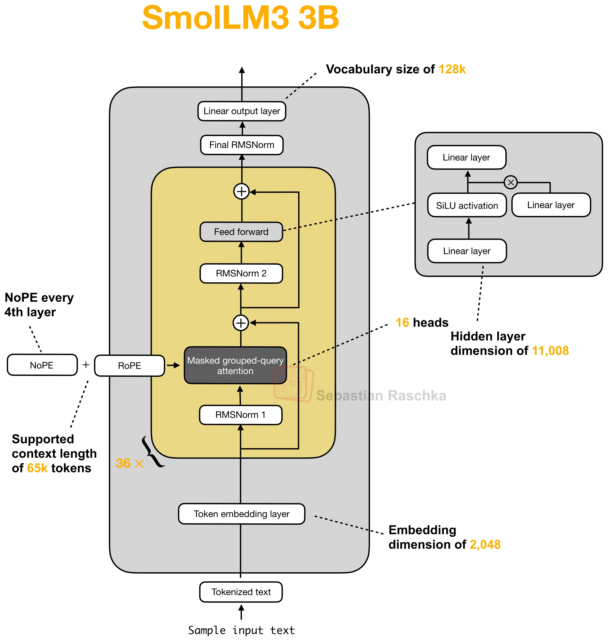 No Positional Embeddings (NoPE) figure