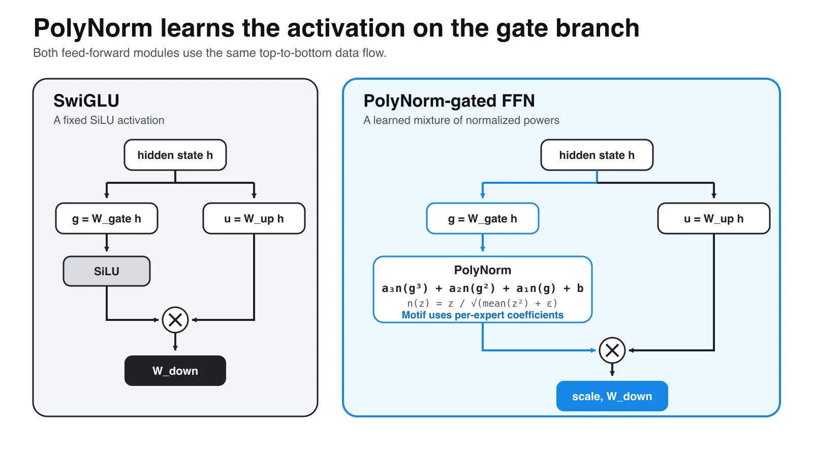 SwiGLU applies a fixed SiLU activation to its gate projection, while PolyNorm learns a mixture of separately RMS-normalized linear, quadratic, and cubic terms