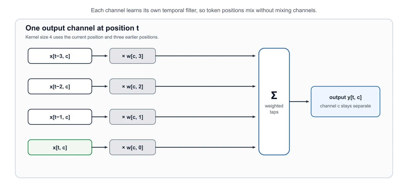 Four parallel weighted token paths feeding a kernel-size-4 causal depthwise convolution output