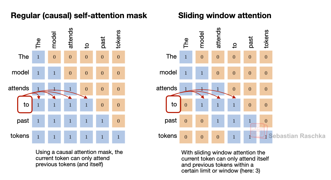 Sliding Window Attention (SWA) figure
