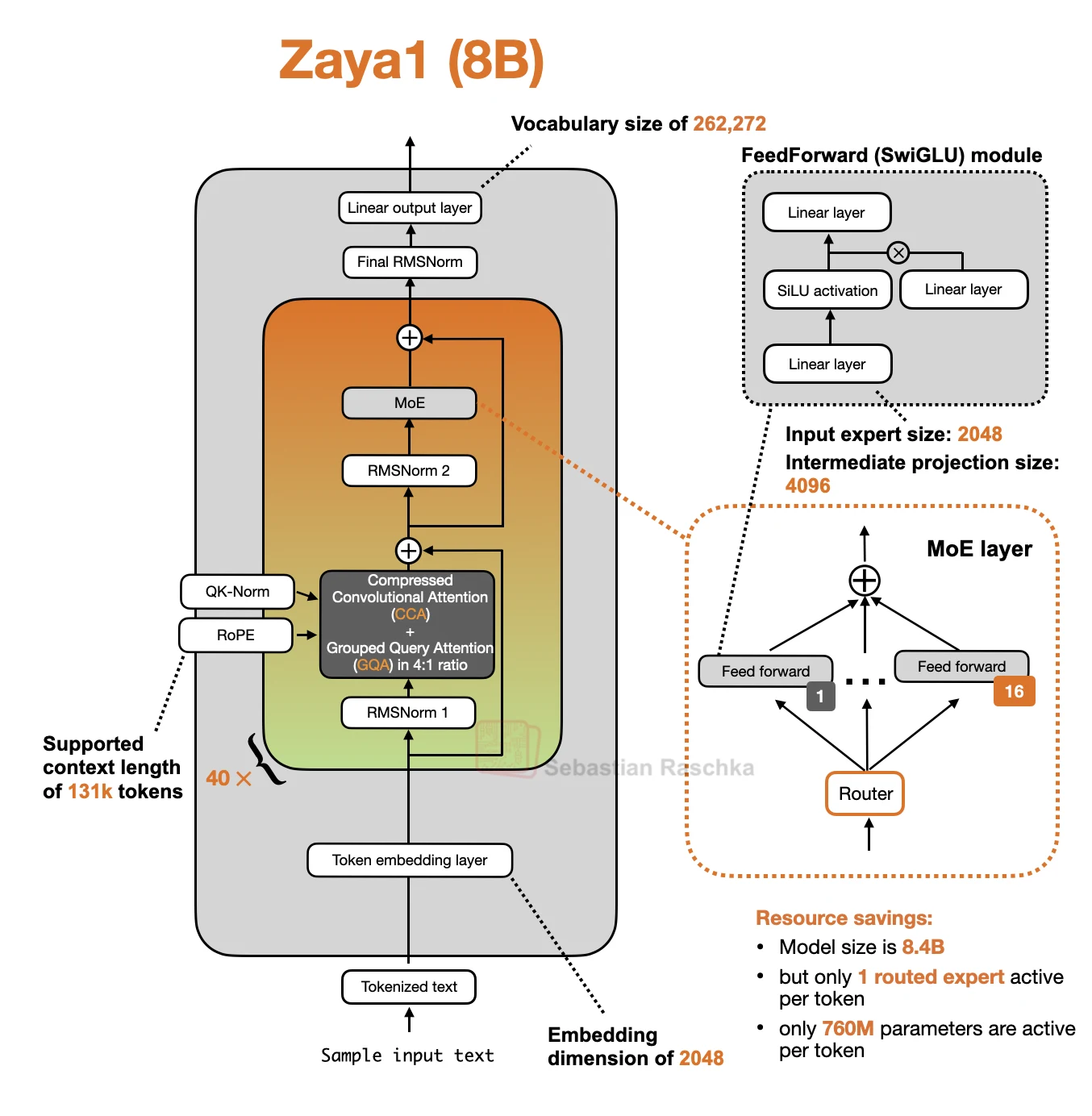 ZAYA1-8B architecture with compressed convolutional attention