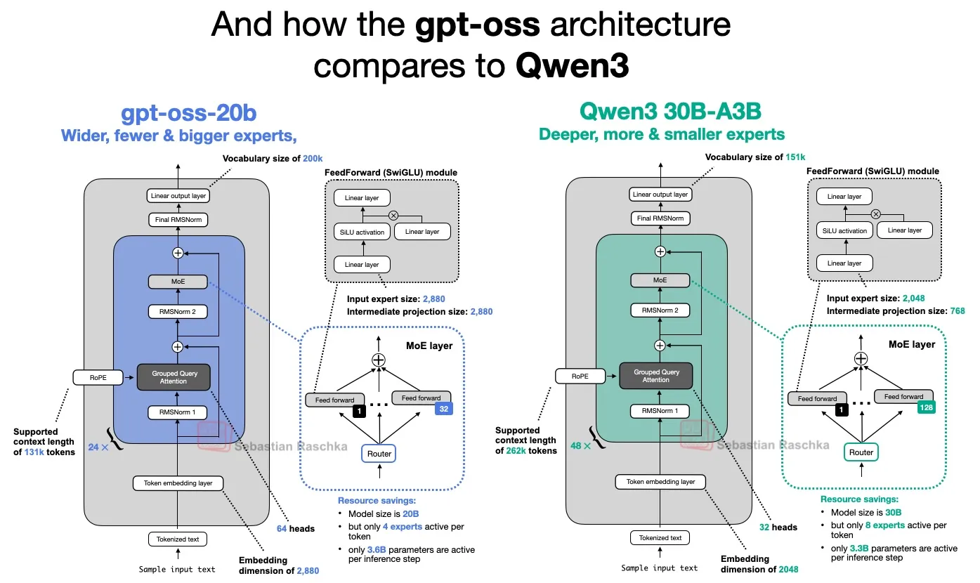 From GPT-2 to gpt-oss: Analyzing the Architectural Advances hero image