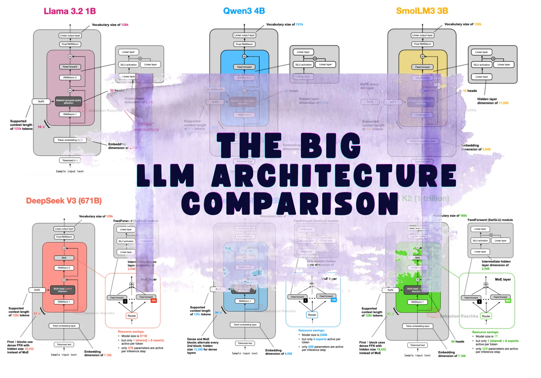 The Big LLM Architecture Comparison overview figure