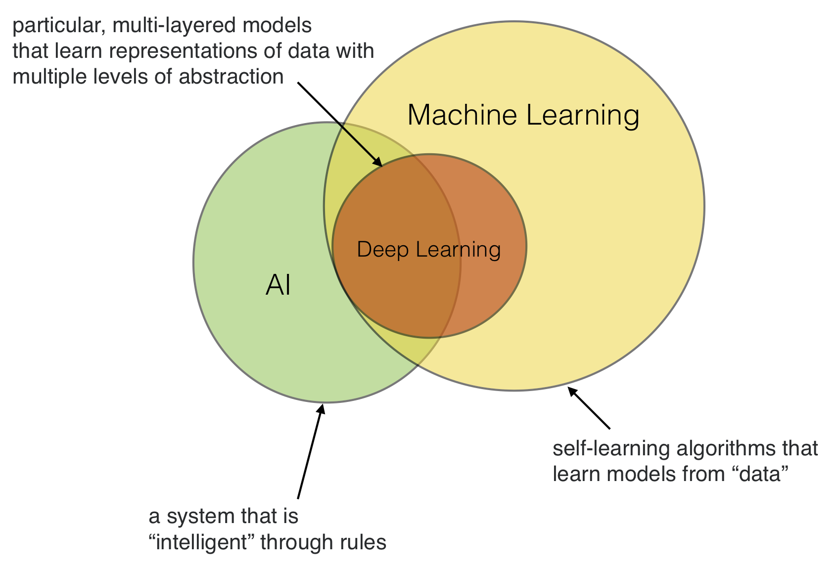 Relationship between machine learning, deep learning, and artificial intelligence. Note that there is also overlap between Machine learning and data mining, data science, statistics, etc. (not shown).